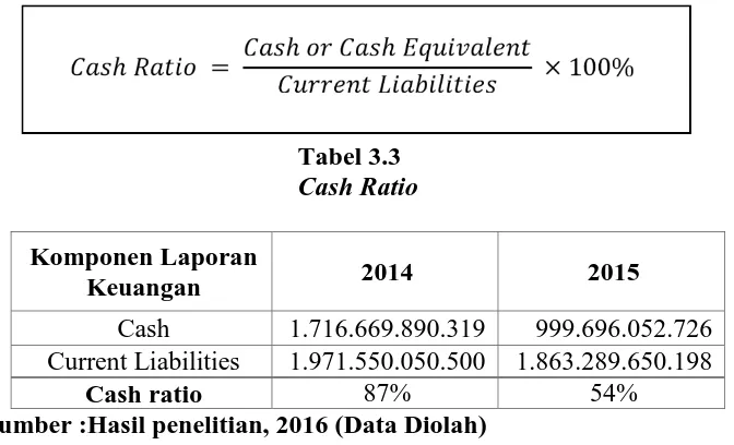 Tabel 3.3 Cash Ratio 