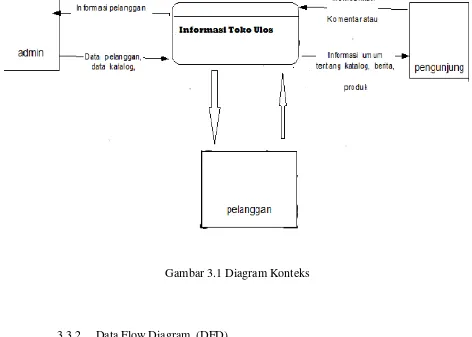 Gambar 3.1 Diagram Konteks 