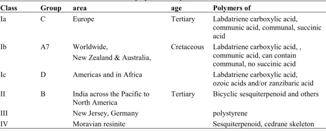 Table 1. Classification of different amber types according to Anderson et al. (1992), group classification after  Lambert and Poinar (2002), with suggested region of findings, or when available time of origin and finally main 