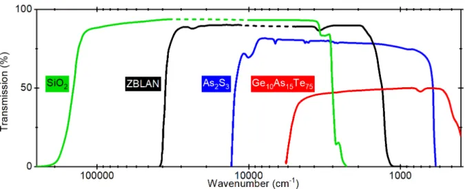 Figure 8. UV-Vis-IR transmission range of a selection of different glass systems, modified after data from suprasil,  SiO 2 , d=10mm (Heraeus Quarzglas GmbH &amp; Co