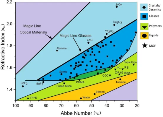 Figure 9. Refractive index n D  and dispersion coefficient or Abbe number  𝝂𝝂 𝑫𝑫  ( 𝝂𝝂 𝑫𝑫 = 𝒏𝒏 𝒏𝒏 𝑫𝑫 −𝟏𝟏