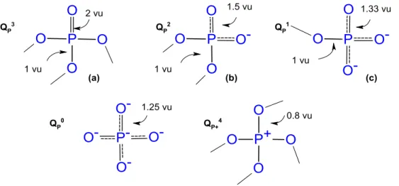 Figure 13. Delocalized electron on the basic phosphate units with increasing depolymerization (a) ultraphosphate, (b)  metaphosphate, (c) pyrophosphate, (d) orthophosphate, and (e) the special case of the fourfold coordinated phosphate  tetrahedra, bond st