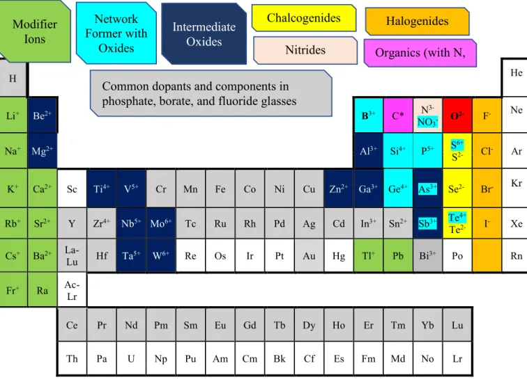 Figure 1. Elements of the periodic table that are commonly found in glasses. Some elements can play different roles  in different coordination or oxidation state