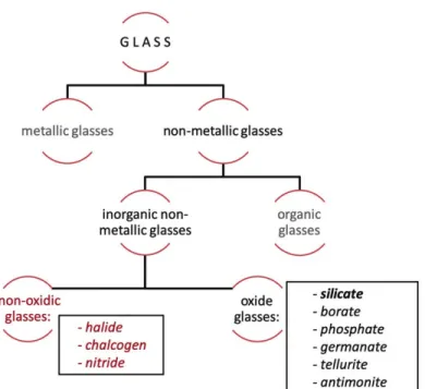 Figure 2. Schematic overview of modern glass families according to material group, Special glasses often consist of  any combinations of the shown glasses