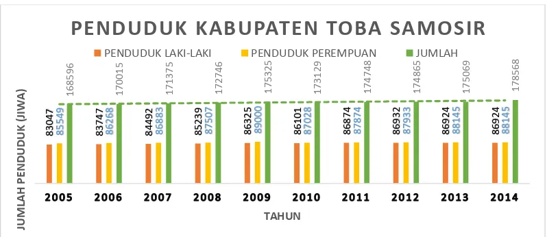 Gambar 3.1 Diagram Jumlah Penduduk Kabupaten Toba Samosir  