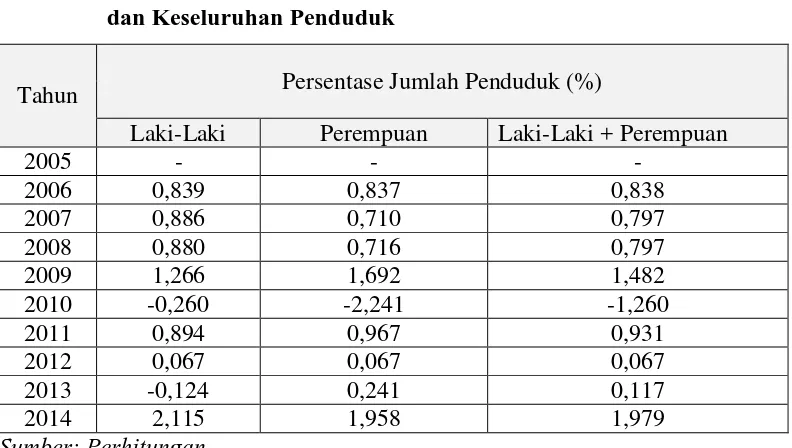 Tabel 3.5 Persentase Pertumbuhan Jumlah Penduduk Laki- laki, Perempuan  