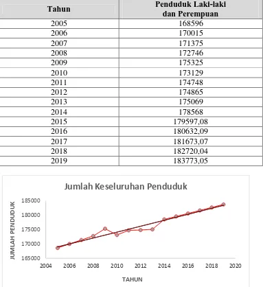 Tabel 3.9 Proyeksi Penduduk di Kabupaten Toba Samosir Tahun 2017-2019 