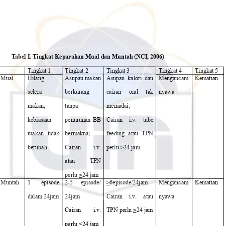 Tabel I. Tingkat Keparahan Mual dan Muntah (NCI, 2006)
