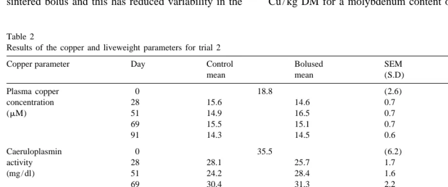 Table 1Results of copper and liveweight parameters for trial 1