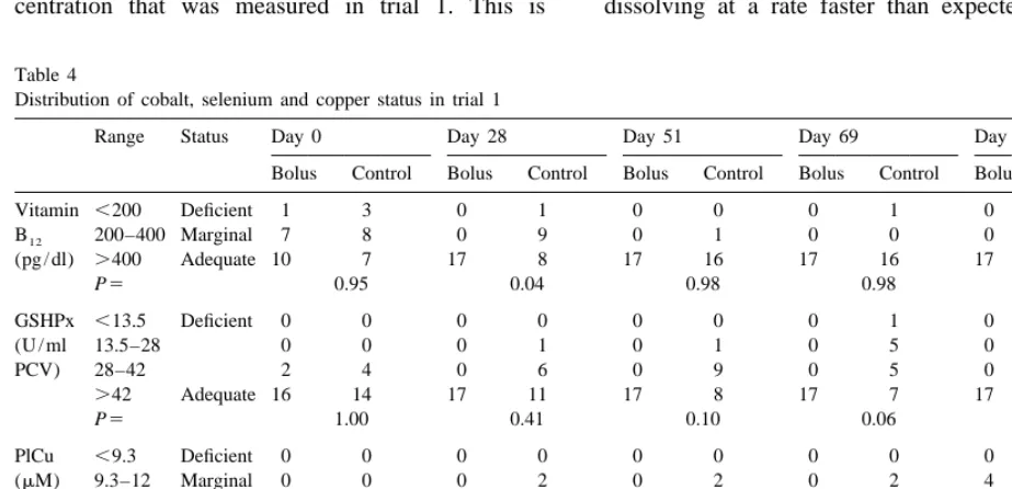 Table 3Results of the copper parameters for trial 3