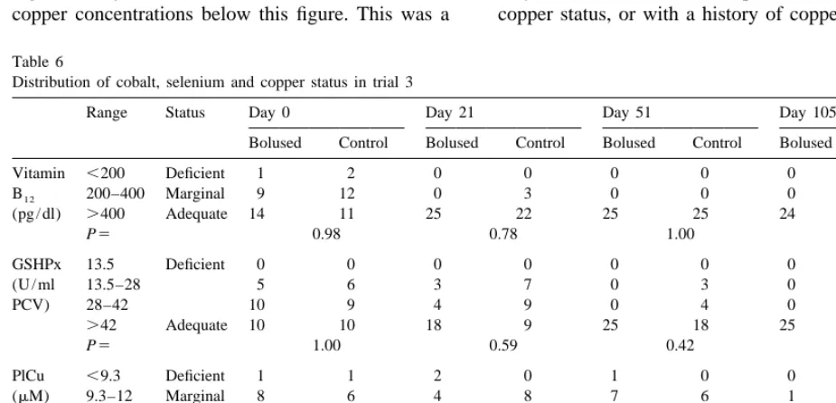 Table 5Distribution of cobalt, selenium and copper status in trial 2