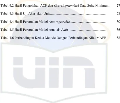 Tabel 4.2 Hasil Pengolahan ACF dan Correlogram dari Data Suhu Minimum 