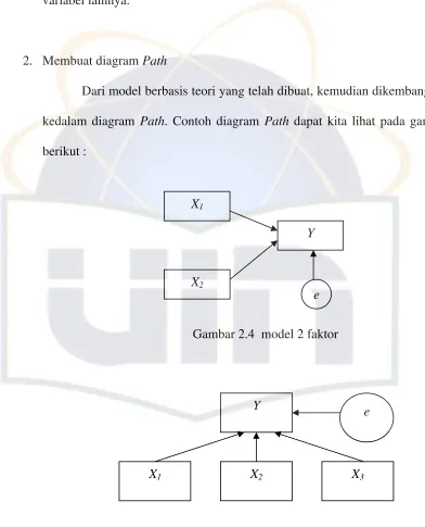 Gambar 2.4  model 2 faktor   