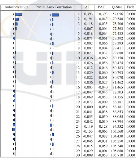 Tabel 4.2 Hasil Pengolahan ACF dan Correlogram dari Data Suhu Minimum 