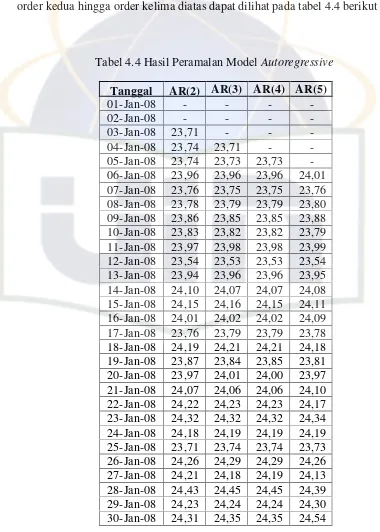 Tabel 4.4 Hasil Peramalan Model Autoregressive 