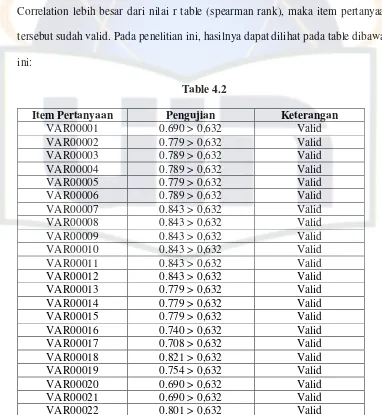 Item Pertanyaan Table 4.2 Pengujian 