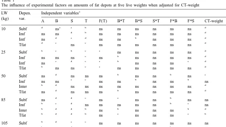 Table 1The inﬂuence of experimental factors on amounts of fat depots at ﬁve live weights when adjusted for CT-weight