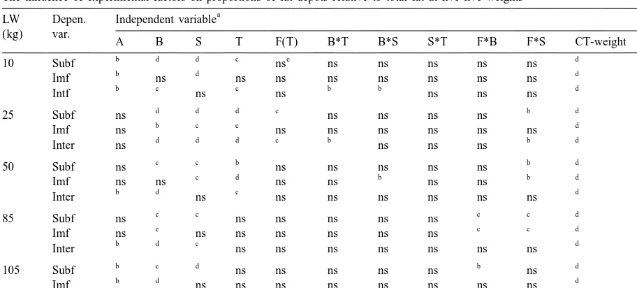 Table 2The inﬂuence of experimental factors on proportions of fat depots relative to total fat at ﬁve live weights