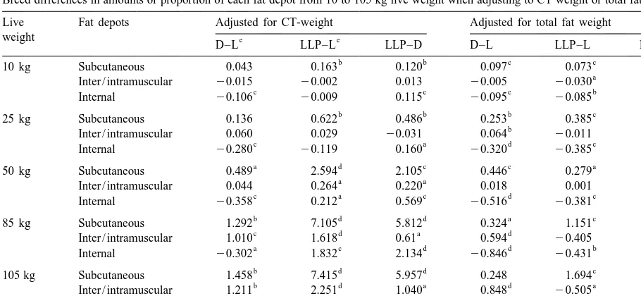 Table 3Breed differences in amounts or proportion of each fat depot from 10 to 105 kg live weight when adjusting to CT weight or total fat weight