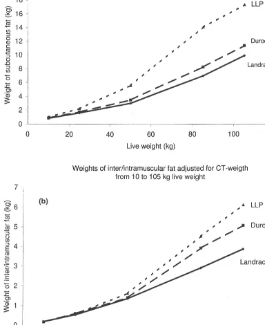 Fig. 1. a, b, c and d. Deposition of the subcutaneous, inter/intramuscular and the internal fat depots and of total fat from 10 to 105 kg liveweight in Landrace (—, n563), Duroc (— —, n562) and LLP (??????, n516).