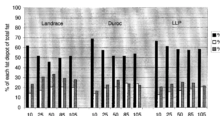 Fig. 2. Fat depots (j subcutaneous, 9 inter/intramuscular and h internal) expressed as a proportion of total fat at 10, 25, 50, 85, and 105kg live weight in Landrace (n563), Duroc (n562) and LLP (n516).