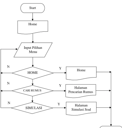 Gambar 3.7 Flowchart Halaman Utama 