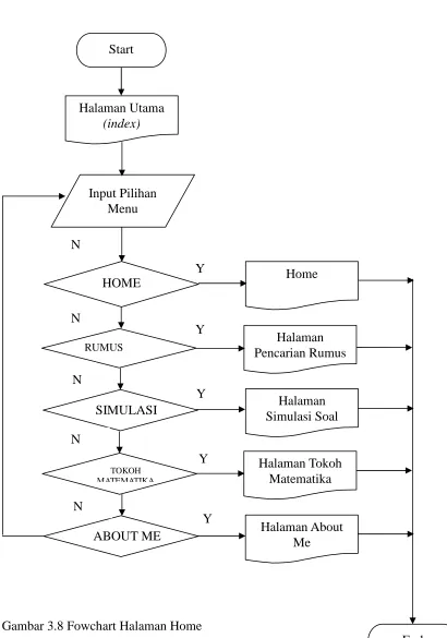 Gambar 3.8 Fowchart Halaman Home 