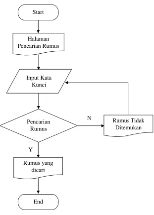 Gambar 3.9 Flowchart Pencarian Rumus  
