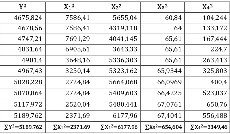Tabel 3.3  Kuadrat masing-masing variabel Y, X1, X2, X3, X4 