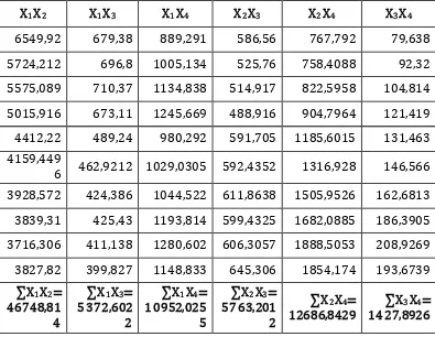 Tabel  3.4 Hasil kali Y (variabel terikat) dan X (variabel bebas)  