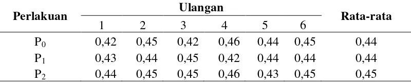 Tabel 6. Rataan tebal kerabang telur itik lokal 