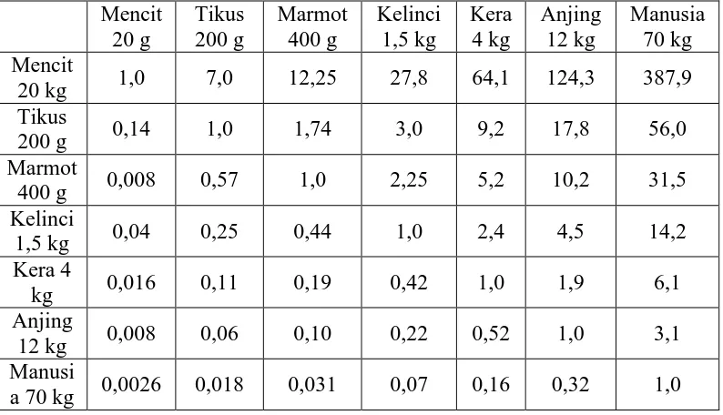 Tabel Konversi Dosis Antara Jenis Hewan Dengan Manusia (Harmita dan Radji, 2008) 