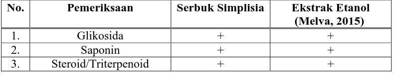 Tabel 4.2 Hasil pemeriksaan senyawa metabolit sekunder serbuk simplisia teripang Holothuria atra Jaeger