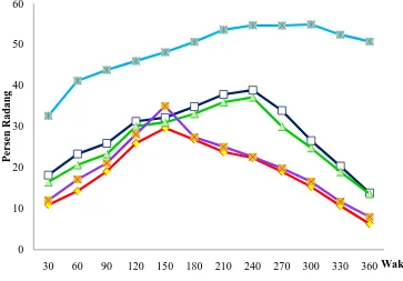 Gambar 4.1 Grafik persen radang rata-rata telapak kaki tikus tiap waktu pengamatan 
