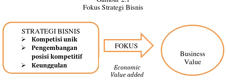 Gambar 2.1 Fokus Strategi Bisnis 