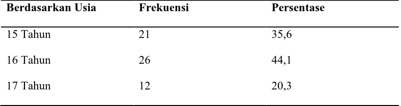 Tabel 5.1.1 Distibusi frekuensi dan persentase berdasarkan usia remaja yang mengalami sindrom pramenstruasi Di SMA Swasta Kristen Immanuel Medan (n=59)