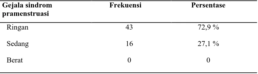 Tabel 5.1.2 Distribusi frekuensi dan persentase berdasarkan gejala sindrom pramenstruasi pada remaja Di SMA Swasta Kristen Immanuel Medan (n=59)