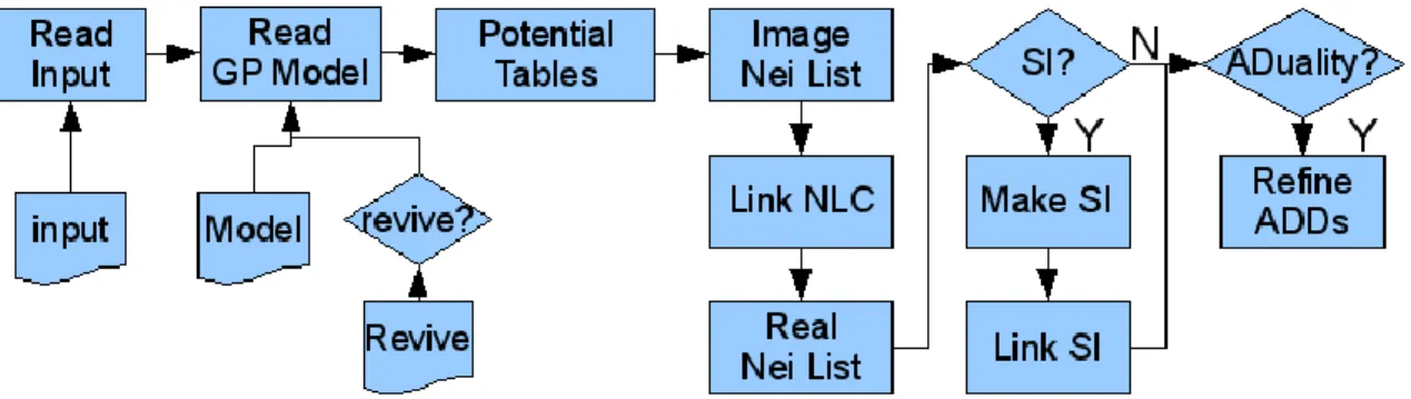 Figure 49.  Initialization process flow,  where Nei List stands for Verlet Neighbor  List,  SI  for  Surface  Images,  ADuality  for  Duality,  and  ADD  for   Auto-Duality Domain