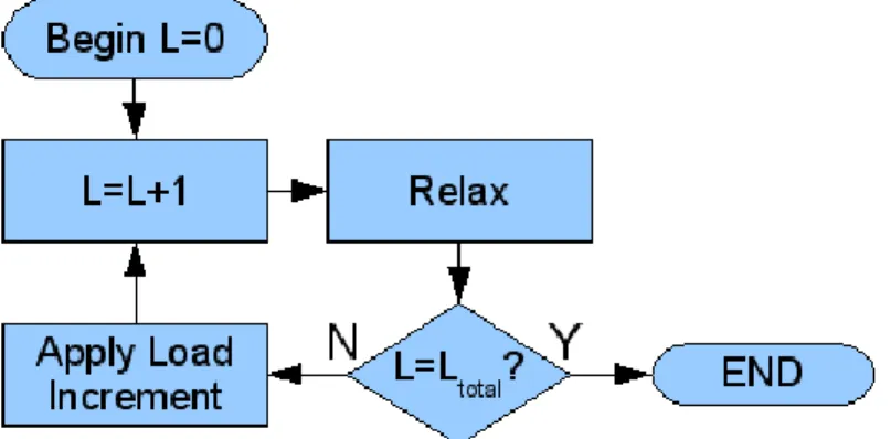 Figure 51.  General flow of the GP load process. 