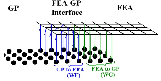 Figure  56  shows  that  the  inner  layer  (WF)  directly  modify  the  nodes  that  they  are  connected to, and the outer layer (WG) is defined by the FE nodes