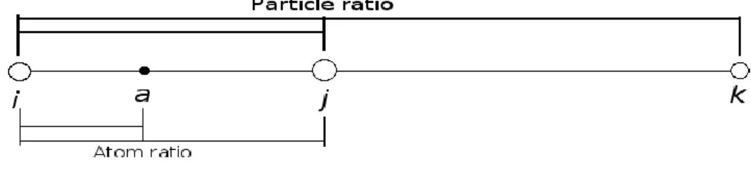 Figure 60.  Distance ratios are the same for the atom 
