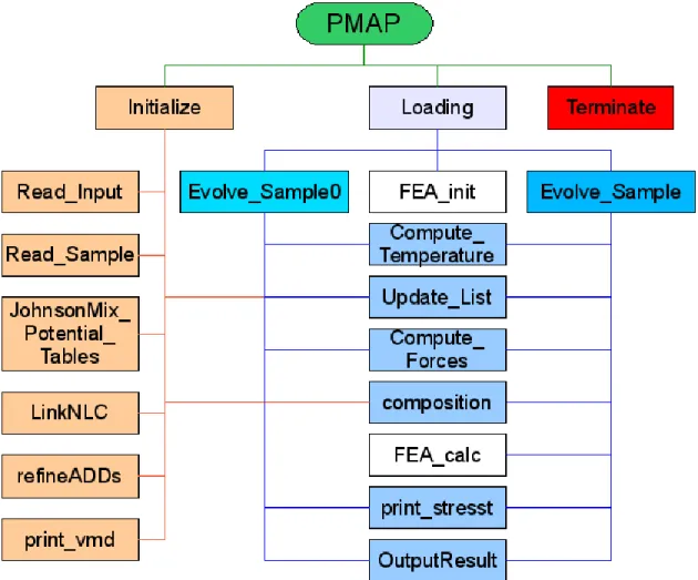 Figure 61.  Subroutine tree of PMAP, initialization routines on the left and time  evolution routines on the right