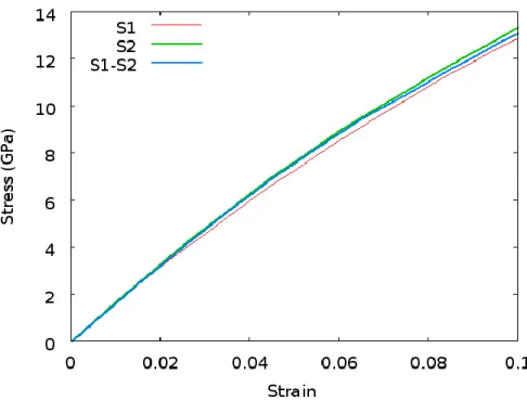 Figure 5.  Stress strain curves of pure S1, S2 and the two-scale model. 