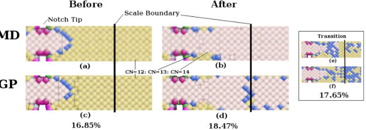 Figure 11.  A comparison of dislocation patters between fully atomistic and the GP  method before and after passing through the scale boundary