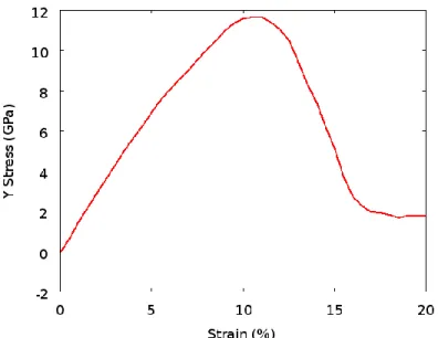Figure 14.  Loading stress strain curve for the example model,  the two configurations  of figure 12 are before and at the stress peak, respectively