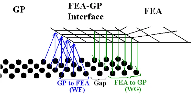 Figure 15.  Schematic of the four main domains of a simple GP-FEA model. From the  inner  region  to  the  outside  in  an  ascending  order:  The  GP  domain,  the  WF  and  WG domains and the FEA domain