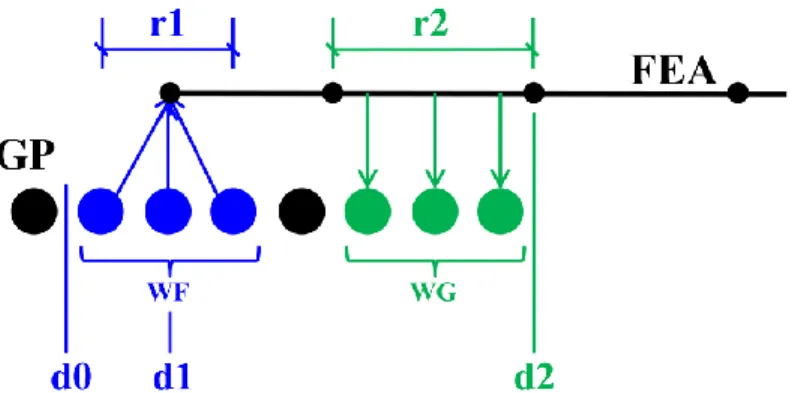 Figure 17.  GP-FEA interface design.  Particles in WF average their positions to  determine the position of the FE node which are within r1 in the WF domain