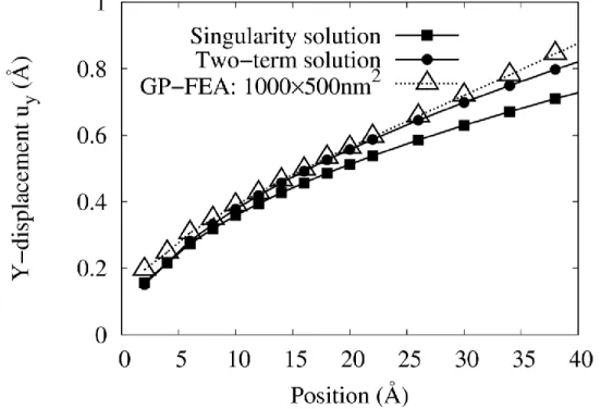 Figure 26.  Y-Displacement comparison between results of GP-FEA simulation with  LEFM solutions along the Y-axis