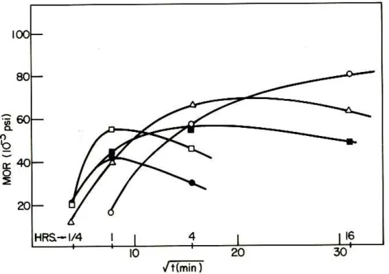 Figure 3.   Effect of strengths on chemically tempered glass as a function of the square root of  time