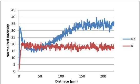 Figure 11.  Normalized Na +  and K +  Intensity as a function of depth for Schott AR-Glas® 